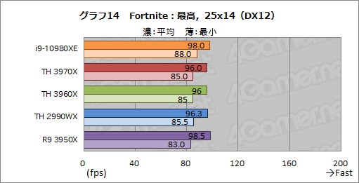 画像ギャラリー No.037のサムネイル画像 / オーバー16コアCPU頂上決戦「Core i9-10980XE」対「Ryzen Threadripper 3970X/3960X」 ゲームが速いのはどれだ?