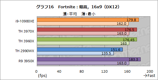 画像ギャラリー No.039のサムネイル画像 / オーバー16コアCPU頂上決戦「Core i9-10980XE」対「Ryzen Threadripper 3970X/3960X」 ゲームが速いのはどれだ?