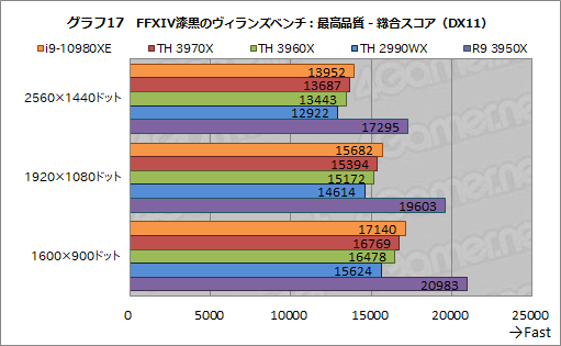 画像ギャラリー No.040のサムネイル画像 / オーバー16コアCPU頂上決戦「Core i9-10980XE」対「Ryzen Threadripper 3970X/3960X」 ゲームが速いのはどれだ?