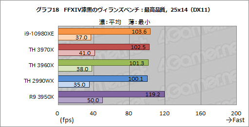 画像ギャラリー No.041のサムネイル画像 / オーバー16コアCPU頂上決戦「Core i9-10980XE」対「Ryzen Threadripper 3970X/3960X」 ゲームが速いのはどれだ?
