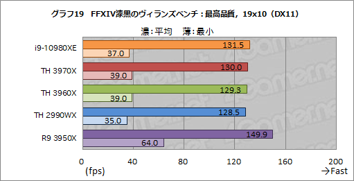 画像ギャラリー No.042のサムネイル画像 / オーバー16コアCPU頂上決戦「Core i9-10980XE」対「Ryzen Threadripper 3970X/3960X」 ゲームが速いのはどれだ?
