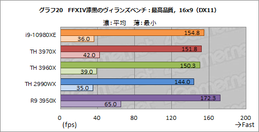 画像ギャラリー No.043のサムネイル画像 / オーバー16コアCPU頂上決戦「Core i9-10980XE」対「Ryzen Threadripper 3970X/3960X」 ゲームが速いのはどれだ?