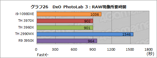 画像ギャラリー No.049のサムネイル画像 / オーバー16コアCPU頂上決戦「Core i9-10980XE」対「Ryzen Threadripper 3970X/3960X」 ゲームが速いのはどれだ?