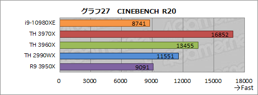 画像ギャラリー No.050のサムネイル画像 / オーバー16コアCPU頂上決戦「Core i9-10980XE」対「Ryzen Threadripper 3970X/3960X」 ゲームが速いのはどれだ?