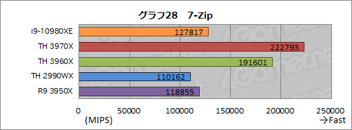 画像ギャラリー No.051のサムネイル画像 / オーバー16コアCPU頂上決戦「Core i9-10980XE」対「Ryzen Threadripper 3970X/3960X」 ゲームが速いのはどれだ?