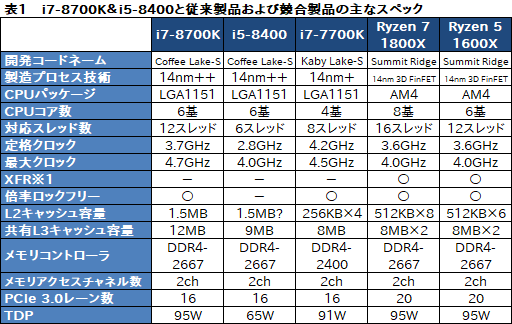 画像ギャラリー No.052のサムネイル画像 / 「Core i7-8700K」「Core i5-8400」レビュー。第8世代CoreのデスクトップPC向け6コアモデルはどれだけ速いのか