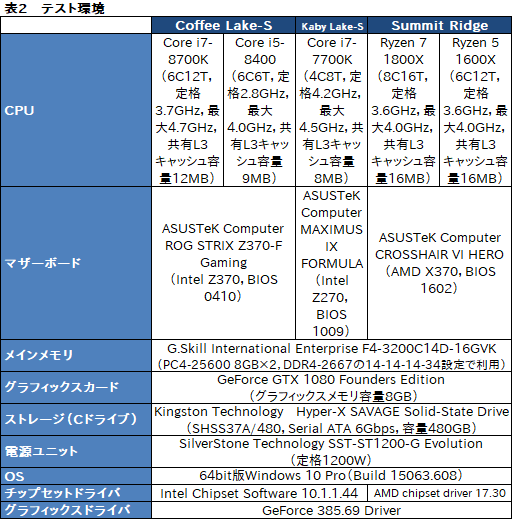 画像ギャラリー No.010のサムネイル画像 / 「Core i7-8700K」「Core i5-8400」レビュー後編。Coffee Lake-Sは「6コア版Kaby Lake-S」なのか?