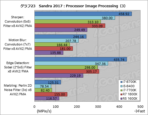 画像ギャラリー No.033のサムネイル画像 / 「Core i7-8700K」「Core i5-8400」レビュー後編。Coffee Lake-Sは「6コア版Kaby Lake-S」なのか?