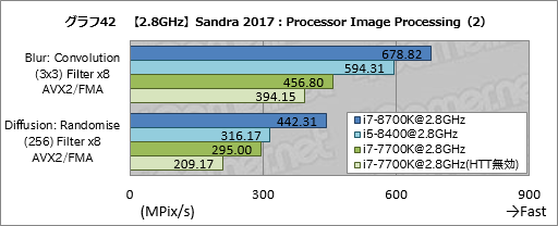 画像ギャラリー No.052のサムネイル画像 / 「Core i7-8700K」「Core i5-8400」レビュー後編。Coffee Lake-Sは「6コア版Kaby Lake-S」なのか?