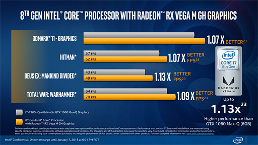 画像ギャラリー No.009のサムネイル画像 / ［CES 2018］「Radeon RX Vega搭載の第8世代Coreプロセッサ」が正式発表。「ミドルクラス市場向け単体GPU並みの3D性能」を1パッケージで実現へ