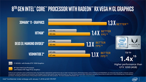 画像ギャラリー No.010のサムネイル画像 / ［CES 2018］「Radeon RX Vega搭載の第8世代Coreプロセッサ」が正式発表。「ミドルクラス市場向け単体GPU並みの3D性能」を1パッケージで実現へ