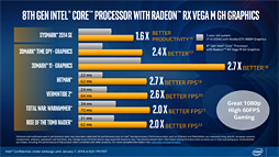 画像ギャラリー No.011のサムネイル画像 / ［CES 2018］「Radeon RX Vega搭載の第8世代Coreプロセッサ」が正式発表。「ミドルクラス市場向け単体GPU並みの3D性能」を1パッケージで実現へ