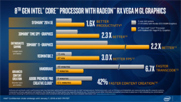画像ギャラリー No.012のサムネイル画像 / ［CES 2018］「Radeon RX Vega搭載の第8世代Coreプロセッサ」が正式発表。「ミドルクラス市場向け単体GPU並みの3D性能」を1パッケージで実現へ