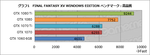 画像ギャラリー No.010のサムネイル画像 / 【PR】「FINAL FANTASY XV WINDOWS EDITION」を快適にプレイしたいなら,「Core i7-8700K」搭載の推奨PCで決まり! ――その理由は?