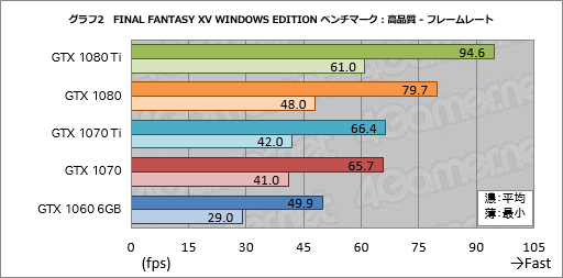 画像ギャラリー No.011のサムネイル画像 / 【PR】「FINAL FANTASY XV WINDOWS EDITION」を快適にプレイしたいなら,「Core i7-8700K」搭載の推奨PCで決まり! ――その理由は?