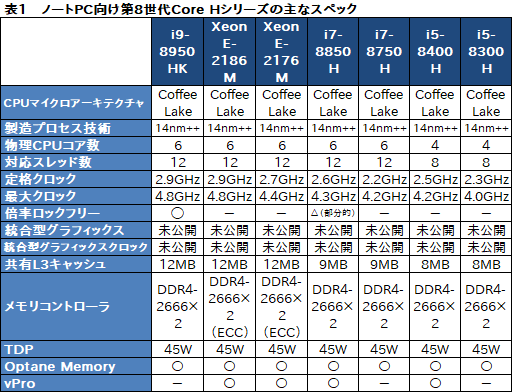画像ギャラリー No.017のサムネイル画像 / Intel,初の6C12TモデルなどノートPC向け第8世代Coreプロセッサを発表。デスクトップPC向け下位モデルの拡充も