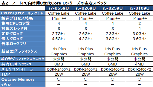 画像ギャラリー No.018のサムネイル画像 / Intel,初の6C12TモデルなどノートPC向け第8世代Coreプロセッサを発表。デスクトップPC向け下位モデルの拡充も