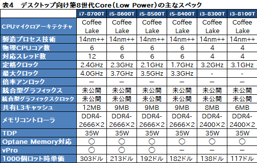 画像ギャラリー No.020のサムネイル画像 / Intel,初の6C12TモデルなどノートPC向け第8世代Coreプロセッサを発表。デスクトップPC向け下位モデルの拡充も