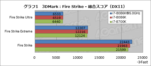 画像ギャラリー No.011のサムネイル画像 / 「Core i7-8086K」レビュー。「8086」の登場40周年記念モデルはゲーマー必携か？