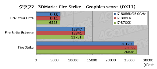 画像ギャラリー No.012のサムネイル画像 / 「Core i7-8086K」レビュー。「8086」の登場40周年記念モデルはゲーマー必携か？