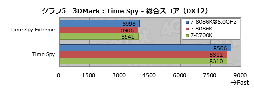 画像ギャラリー No.015のサムネイル画像 / 「Core i7-8086K」レビュー。「8086」の登場40周年記念モデルはゲーマー必携か？