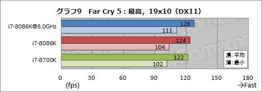 画像ギャラリー No.019のサムネイル画像 / 「Core i7-8086K」レビュー。「8086」の登場40周年記念モデルはゲーマー必携か？