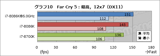 画像ギャラリー No.020のサムネイル画像 / 「Core i7-8086K」レビュー。「8086」の登場40周年記念モデルはゲーマー必携か？