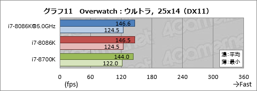 画像ギャラリー No.021のサムネイル画像 / 「Core i7-8086K」レビュー。「8086」の登場40周年記念モデルはゲーマー必携か？