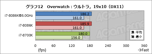画像ギャラリー No.022のサムネイル画像 / 「Core i7-8086K」レビュー。「8086」の登場40周年記念モデルはゲーマー必携か？