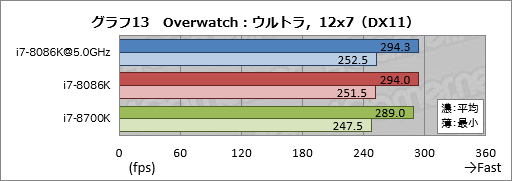 画像ギャラリー No.023のサムネイル画像 / 「Core i7-8086K」レビュー。「8086」の登場40周年記念モデルはゲーマー必携か？
