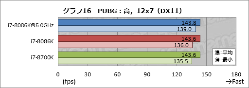画像ギャラリー No.026のサムネイル画像 / 「Core i7-8086K」レビュー。「8086」の登場40周年記念モデルはゲーマー必携か？