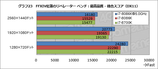 画像ギャラリー No.033のサムネイル画像 / 「Core i7-8086K」レビュー。「8086」の登場40周年記念モデルはゲーマー必携か？
