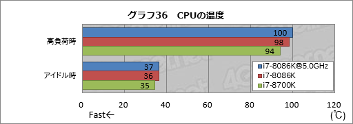 画像ギャラリー No.046のサムネイル画像 / 「Core i7-8086K」レビュー。「8086」の登場40周年記念モデルはゲーマー必携か？