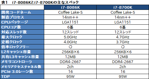 画像ギャラリー No.049のサムネイル画像 / 「Core i7-8086K」レビュー。「8086」の登場40周年記念モデルはゲーマー必携か？