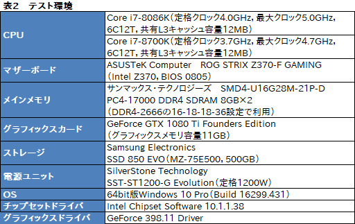 画像ギャラリー No.050のサムネイル画像 / 「Core i7-8086K」レビュー。「8086」の登場40周年記念モデルはゲーマー必携か？