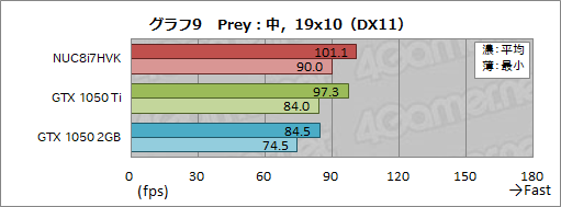 画像ギャラリー No.045のサムネイル画像 / Intel「NUC8I7HVK」レビュー。Radeon RX Vega搭載のCPU「Kaby Lake-G」はどの程度までゲームを快適にプレイできるのか