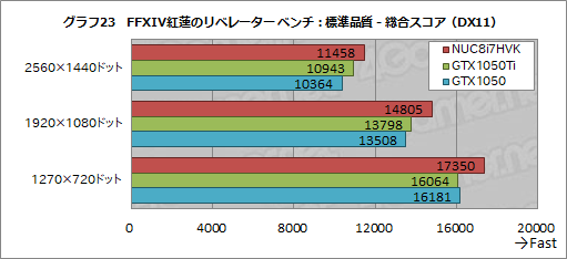 画像ギャラリー No.059のサムネイル画像 / Intel「NUC8I7HVK」レビュー。Radeon RX Vega搭載のCPU「Kaby Lake-G」はどの程度までゲームを快適にプレイできるのか