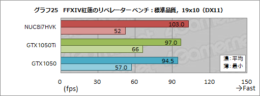 画像ギャラリー No.061のサムネイル画像 / Intel「NUC8I7HVK」レビュー。Radeon RX Vega搭載のCPU「Kaby Lake-G」はどの程度までゲームを快適にプレイできるのか