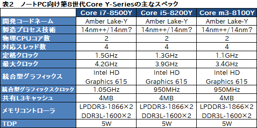 画像ギャラリー No.008のサムネイル画像 / ついに「Kaby Lake離れ」？ Intel，薄型ノートPC向けの第8世代Coreプロセッサ「Whiskey Lake-U」「Amber Lake-Y」を発表