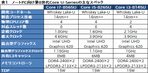 画像ギャラリー No.009のサムネイル画像 / ついに「Kaby Lake離れ」？ Intel，薄型ノートPC向けの第8世代Coreプロセッサ「Whiskey Lake-U」「Amber Lake-Y」を発表