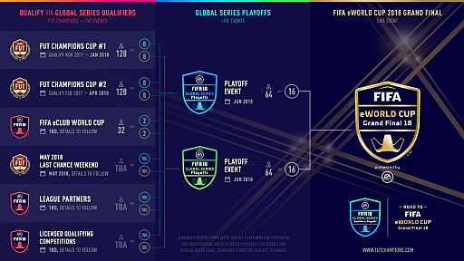 画像ギャラリー No.001のサムネイル画像 / 「FIFA 18」の世界大会「The Road to the FIFA eWorld Cup 2018」の開催が発表