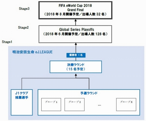 画像ギャラリー No.002のサムネイル画像 / 明治安田生命 eJ.LEAGUE,試合形式やJ1クラブの推薦選手に関する情報が公開