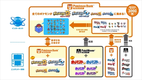 画像ギャラリー No.002のサムネイル画像 / セレビィを「ポケモン サン・ムーン・ウルトラサン・ウルトラムーン」にプレゼント。3DS版「金」「銀」のDL特典やポケモンバンク対応時期が発表