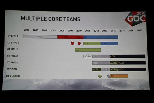 画像ギャラリー No.014のサムネイル画像 / ［GDC 2018］山あり谷ありだった「Assassin's Creed」10年を振り返る