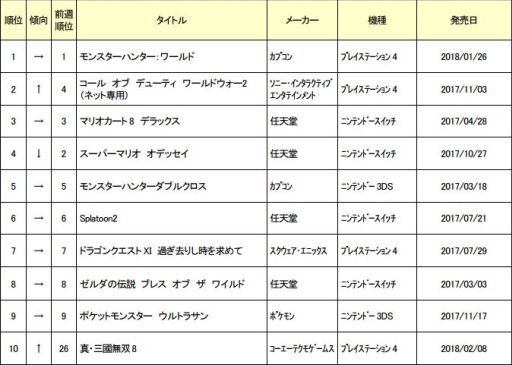 画像ギャラリー No.001のサムネイル画像 / ゲオ,2月12〜18日の中古ゲームソフト週間売上ランキングを公開