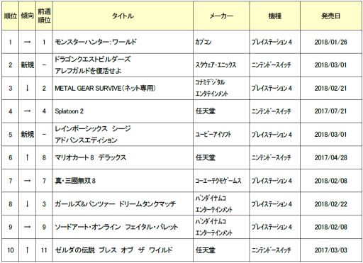 画像ギャラリー No.001のサムネイル画像 / 「MHW」が首位をキープ。ゲオ，2月5週目の新品ゲームソフト週刊売り上げランキングを発表