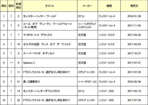 画像ギャラリー No.001のサムネイル画像 / ゲオ,2月26日から3月4日までの中古ゲームソフト週間売上ランキングを公開