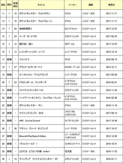 画像ギャラリー No.002のサムネイル画像 / ゲオ,2月26日から3月4日までの中古ゲームソフト週間売上ランキングを公開
