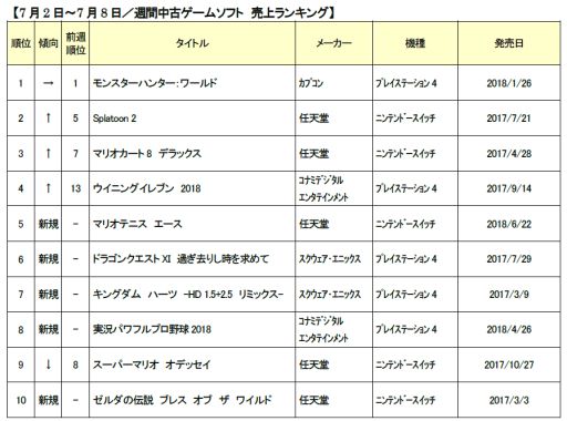 画像ギャラリー No.001のサムネイル画像 / ゲオ,7月1週目の中古ゲームソフト週間売上ランキングを発表。「MHW」が7週連続1位