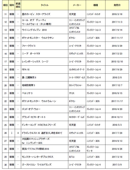 画像ギャラリー No.002のサムネイル画像 / ゲオ,7月1週目の中古ゲームソフト週間売上ランキングを発表。「MHW」が7週連続1位